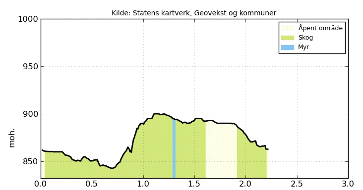 hoydeprofil ulafossene mysuseter